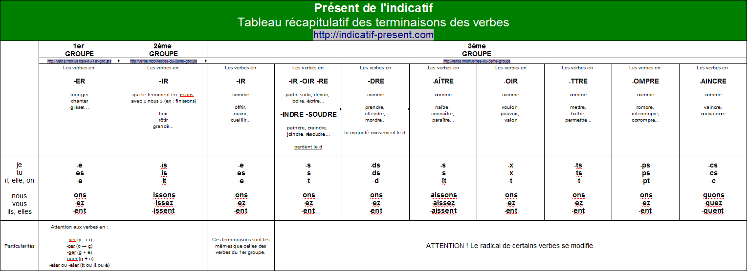 Present De L Indicatif En Francais Conjugaison Des Verbes Quiz Et Exercices Indicatif Present Com